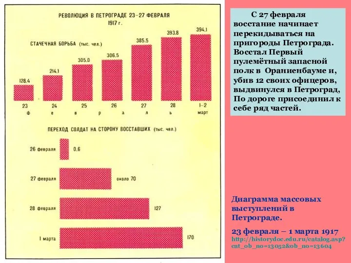 Диаграмма массовых выступлений в Петрограде. 23 февраля – 1 марта 1917 http://historydoc.edu.ru/catalog.asp?cat_ob_no=13052&ob_no=13604