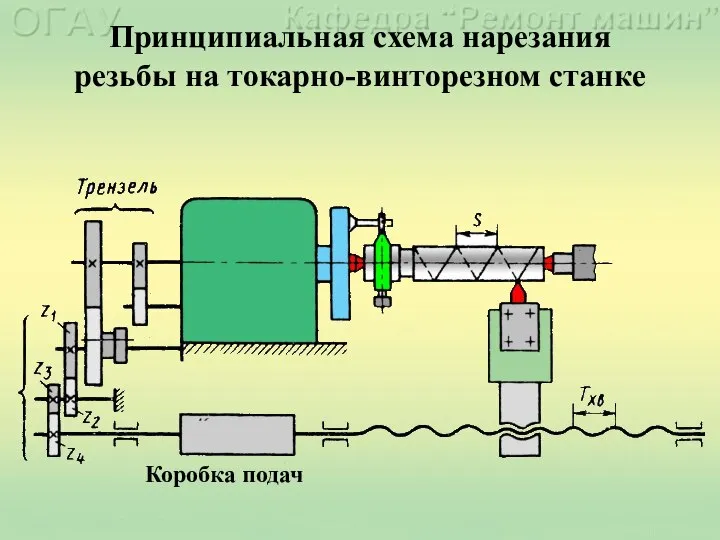 Принципиальная схема нарезания резьбы на токарно-винторезном станке Коробка подач