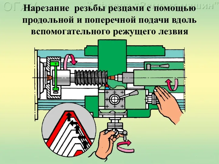 Нарезание резьбы резцами с помощью продольной и поперечной подачи вдоль вспомогательного режущего лезвия