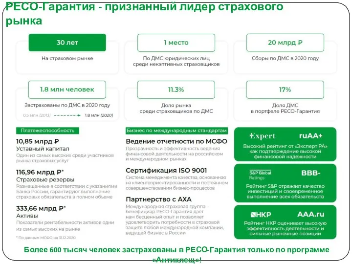 РЕСО-Гарантия - признанный лидер страхового рынка Более 600 тысяч человек застрахованы в