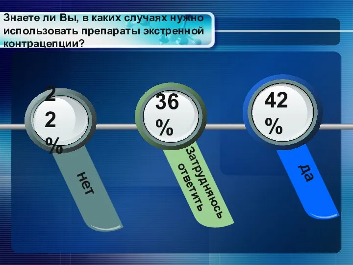 Знаете ли Вы, в каких случаях нужно использовать препараты экстренной контрацепции? нет Your Text да