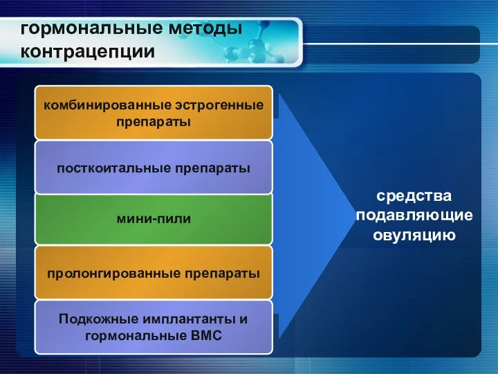 гормональные методы контрацепции мини-пили посткоитальные препараты пролонгированные препараты средства подавляющие овуляцию Подкожные