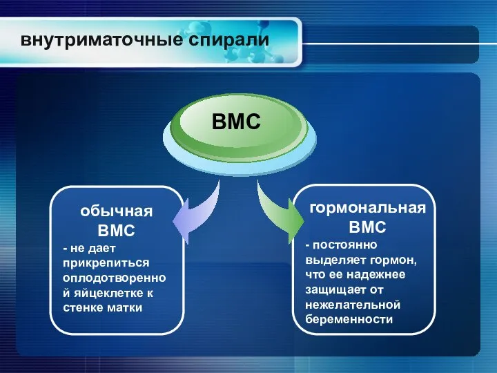 внутриматочные спирали гормональная ВМС - постоянно выделяет гормон, что ее надежнее защищает