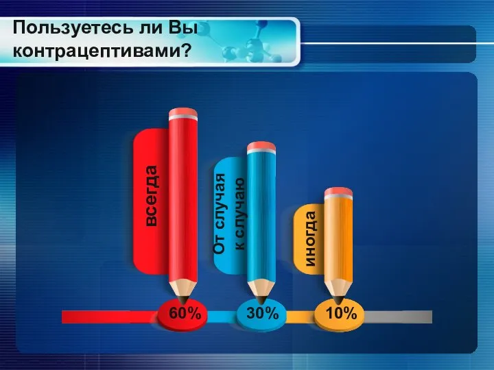 Пользуетесь ли Вы контрацептивами? всегда От случая к случаю иногда 30% 60% 10%