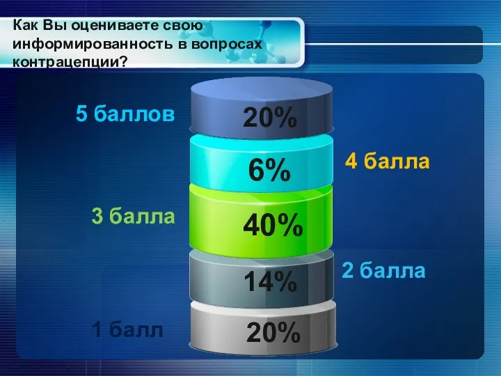 Как Вы оцениваете свою информированность в вопросах контрацепции? 1 балл 2 балла
