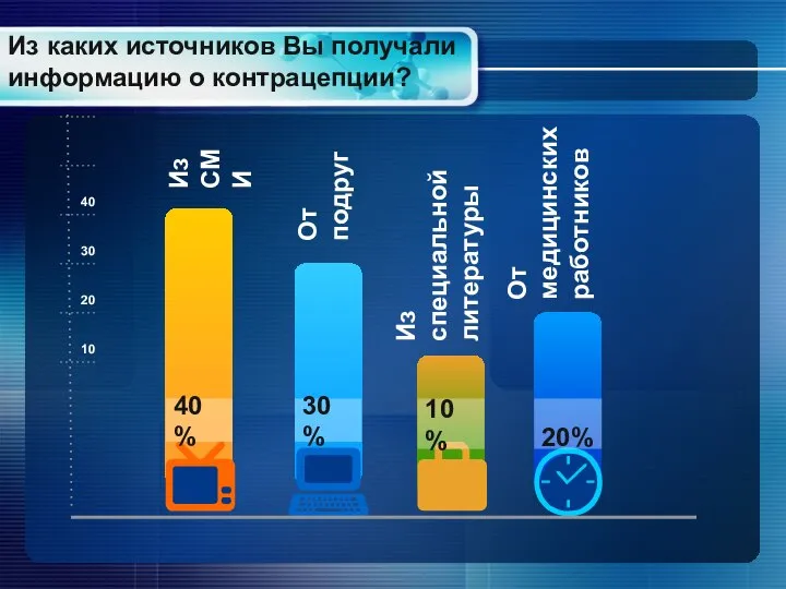 Из каких источников Вы получали информацию о контрацепции? 40% 30% 10% 20%