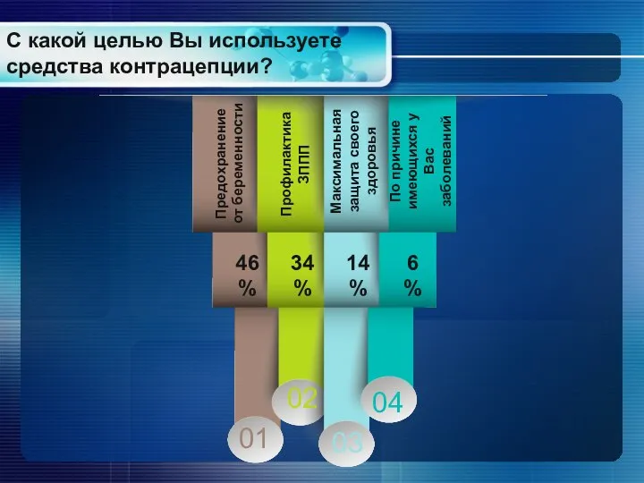 С какой целью Вы используете средства контрацепции? Предохранение от беременности Профилактика ЗППП