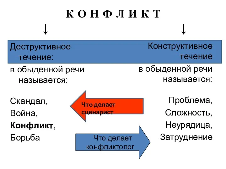 К О Н Ф Л И К Т ↓ ↓ Деструктивное течение: