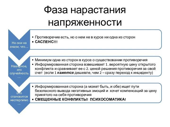 Фаза нарастания напряженности