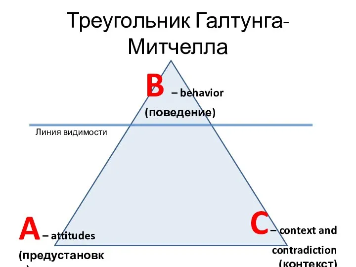 Треугольник Галтунга-Митчелла A – attitudes (предустановки) B – behavior (поведение) C –