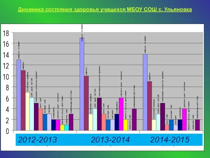 Динамика состояния здоровья учащихся МБОУ СОШ с. Ульяновка 2012-2013 2013-2014 2014-2015