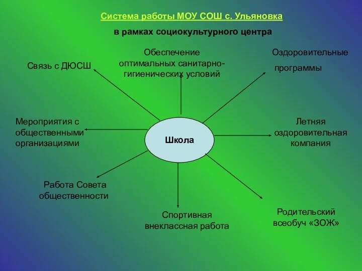 Система работы МОУ СОШ с. Ульяновка в рамках социокультурного центра Школа Работа