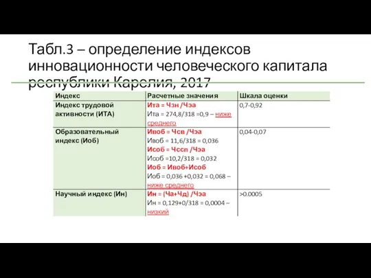 Табл.3 – определение индексов инновационности человеческого капитала республики Карелия, 2017