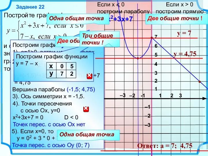 Постройте график функции и определите при каких значениях a прямая y =