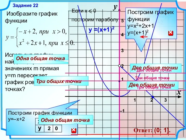 y Изобразите график функции Используя график, найдите, при каких значениях m прямая