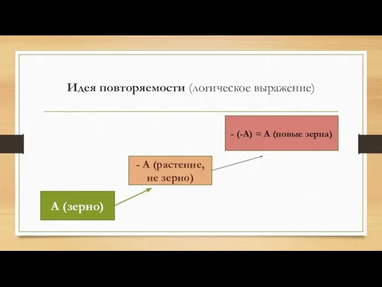 Идея повторяемости (логическое выражение) А (зерно) - А (растение, не зерно) -