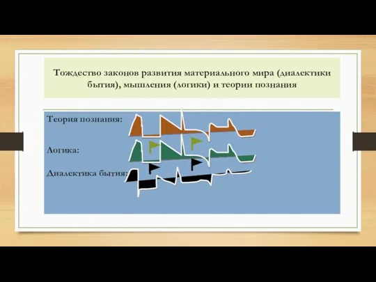 Тождество законов развития материального мира (диалектики бытия), мышления (логики) и теории познания