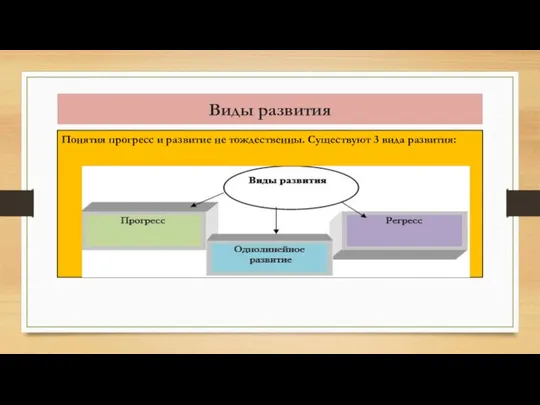 Виды развития Понятия прогресс и развитие не тождественны. Существуют 3 вида развития: