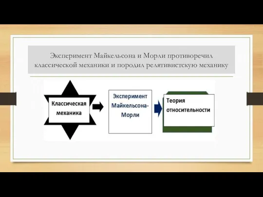 Эксперимент Майкельсона и Морли противоречил классической механики и породил релятивистскую механику