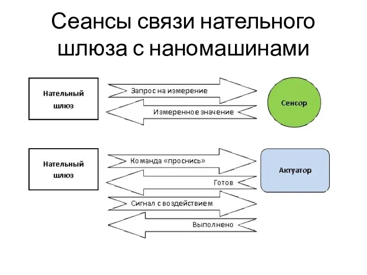 Сеансы связи нательного шлюза с наномашинами