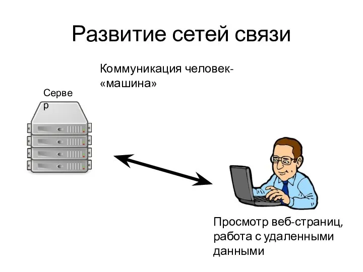 Развитие сетей связи Коммуникация человек-«машина» Сервер Просмотр веб-страниц, работа с удаленными данными