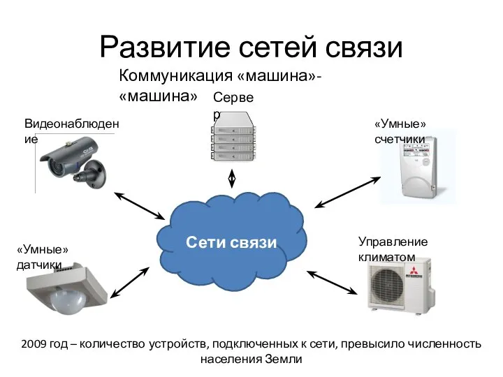 Развитие сетей связи Коммуникация «машина»-«машина» Сервер «Умные» счетчики Управление климатом Видеонаблюдение Сети