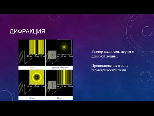 ДИФРАКЦИЯ Размер щели соизмерим с длинной волны; Проникновение в зону геометрической тени