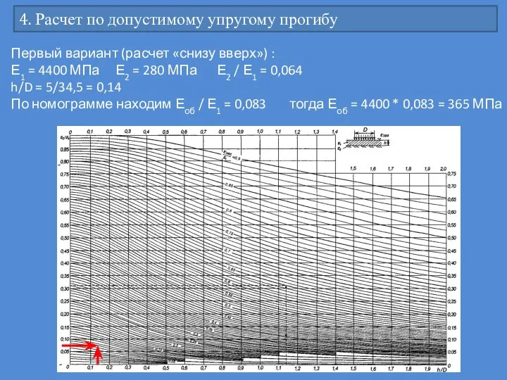 4. Расчет по допустимому упругому прогибу Первый вариант (расчет «снизу вверх») :