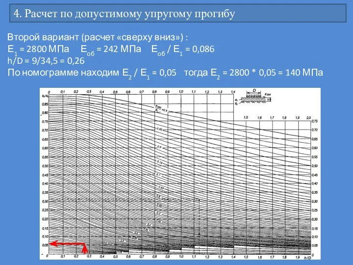 4. Расчет по допустимому упругому прогибу Второй вариант (расчет «сверху вниз») :