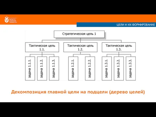 Декомпозиция главной цели на подцели (дерево целей) ЦЕЛИ И ИХ ФОРМИРОВАНИЕ