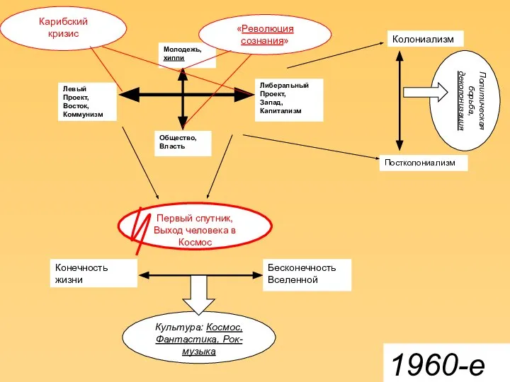 1960-е Молодежь, хиппи Либеральный Проект, Запад, Капитализм Общество, Власть Левый Проект, Восток,