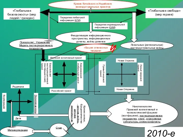 Кризис Китайского и Индийского неоиндустриальных проектов «Глобальная свобода» (мир героев) «Глобальная безопасность»