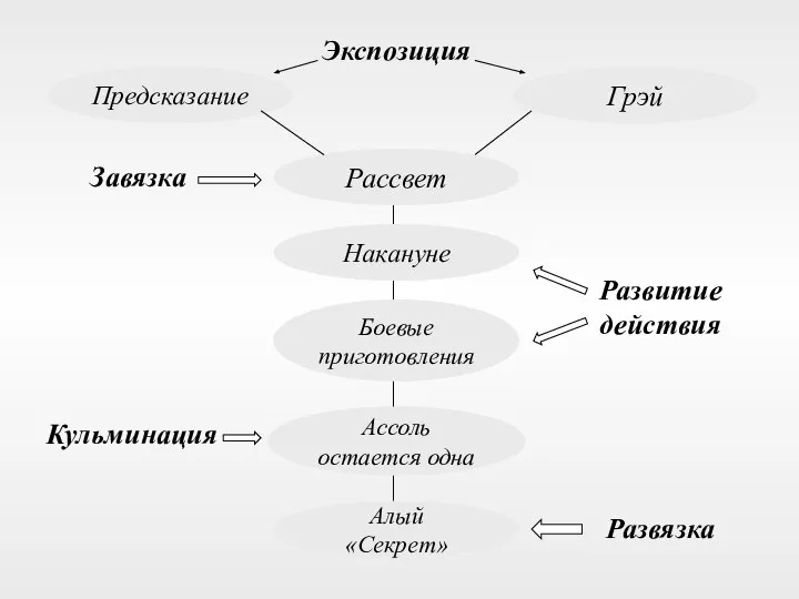 Предсказание Грэй Рассвет Накануне Боевые приготовления Ассоль остается одна Алый «Секрет» Экспозиция