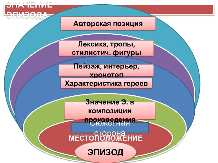 ЗНАЧЕНИЕ ЭПИЗОДА С МЕСТОПОЛОЖЕНИЕ ЭПИЗОД Сюжетная сторона Значение Э. в композиции произведения