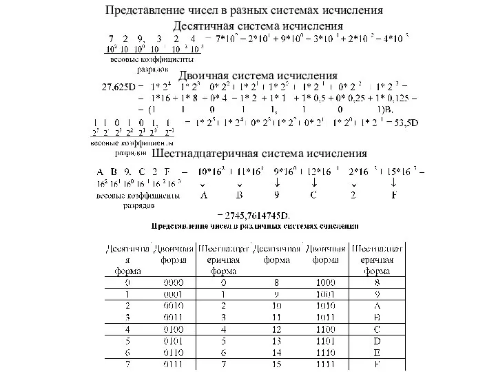 Представление чисел в разных системах исчисления Десятичная система исчисления Двоичная система исчисления Шестнадцатеричная система исчисления