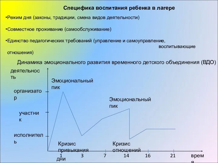 Специфика воспитания ребенка в лагере Режим дня (законы, традиции, смена видов деятельности)