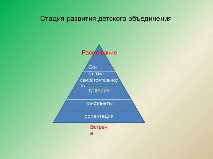 Стадия развития детского объединения доверие конфликты ориентация самостоятельность Со-бытие Расставание Встреча