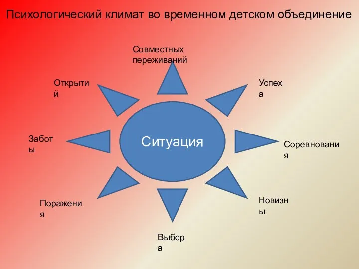 Психологический климат во временном детском объединение Ситуация Совместных переживаний Выбора Новизны Соревнования Успеха Поражения Открытий Заботы