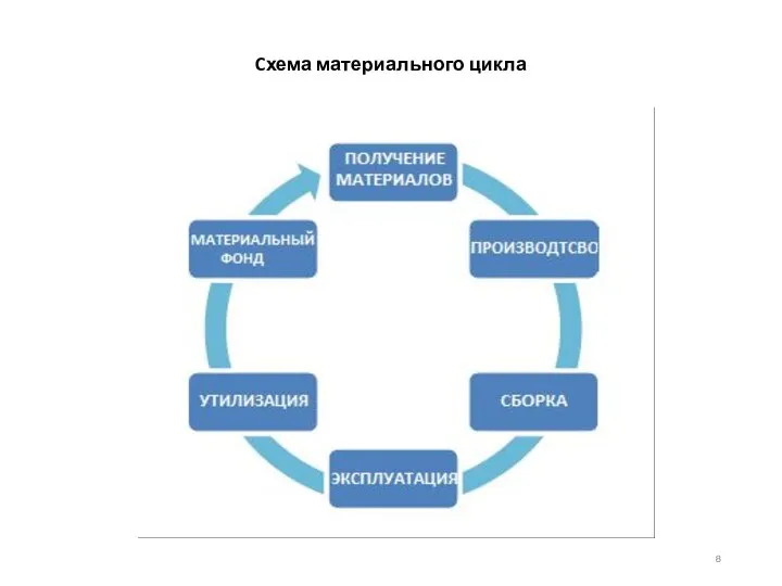 Cхема материального цикла
