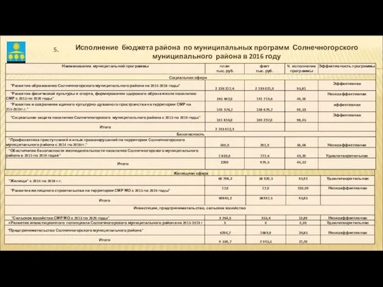 Исполнение бюджета района по муниципальных программ Солнечногорского муниципального района в 2016 году 5.