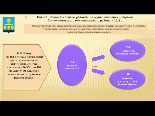 Оценка результативности реализации муниципальных программ Солнечногорского муниципального района в 2016 г. Оценка