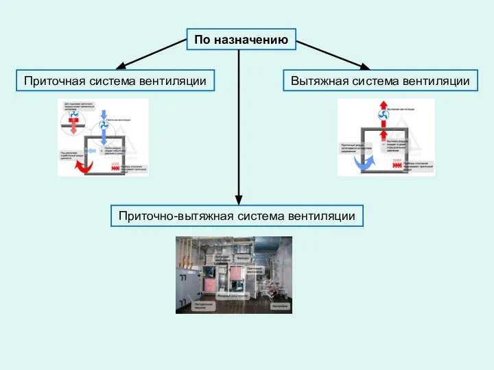 По назначению Приточно-вытяжная система вентиляции Вытяжная система вентиляции Приточная система вентиляции