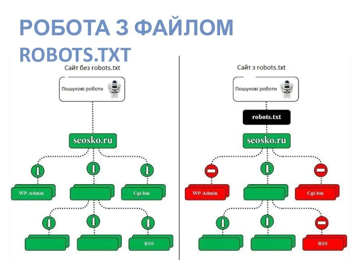 РОБОТА З ФАЙЛОМ ROBOTS.TXT