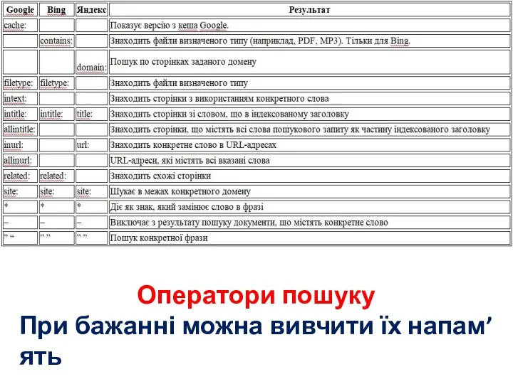 Оператори пошуку При бажанні можна вивчити їх напам’ять