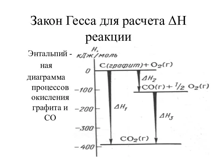 Термодинамика Кинетика Закон Гесса для расчета ΔН реакции Энтальпий - ная диаграмма