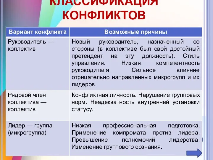 КЛАССИФИКАЦИЯ КОНФЛИКТОВ