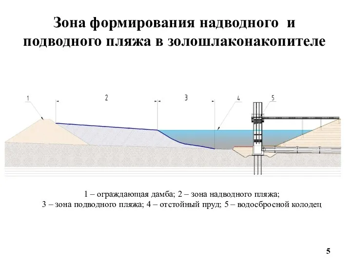 Зона формирования надводного и подводного пляжа в золошлаконакопителе 1 – ограждающая дамба;
