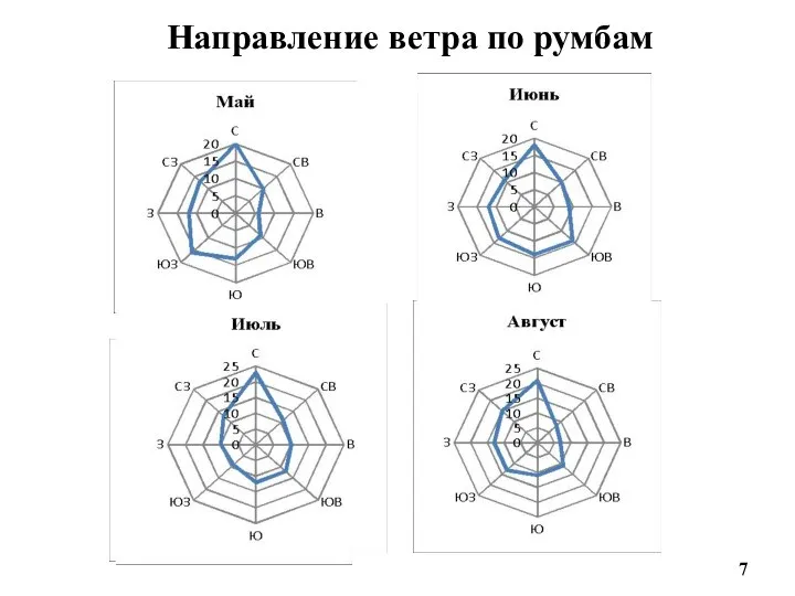 Направление ветра по румбам