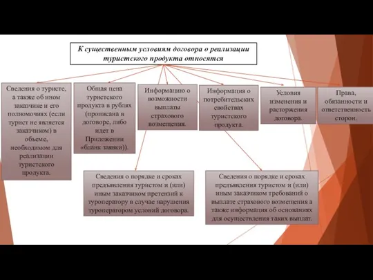 Сведения о туристе, а также об ином заказчике и его полномочиях (если