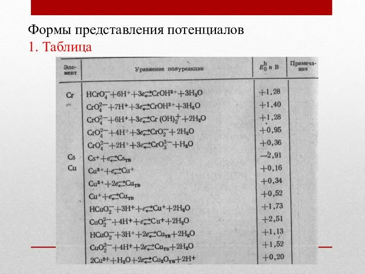 Формы представления потенциалов 1. Таблица